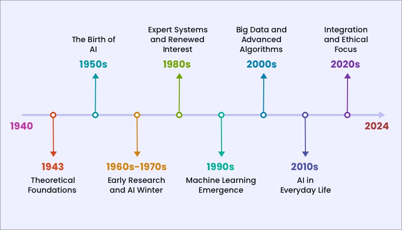 The Timeline of Artificial Intelligence – From 1943 to 2024